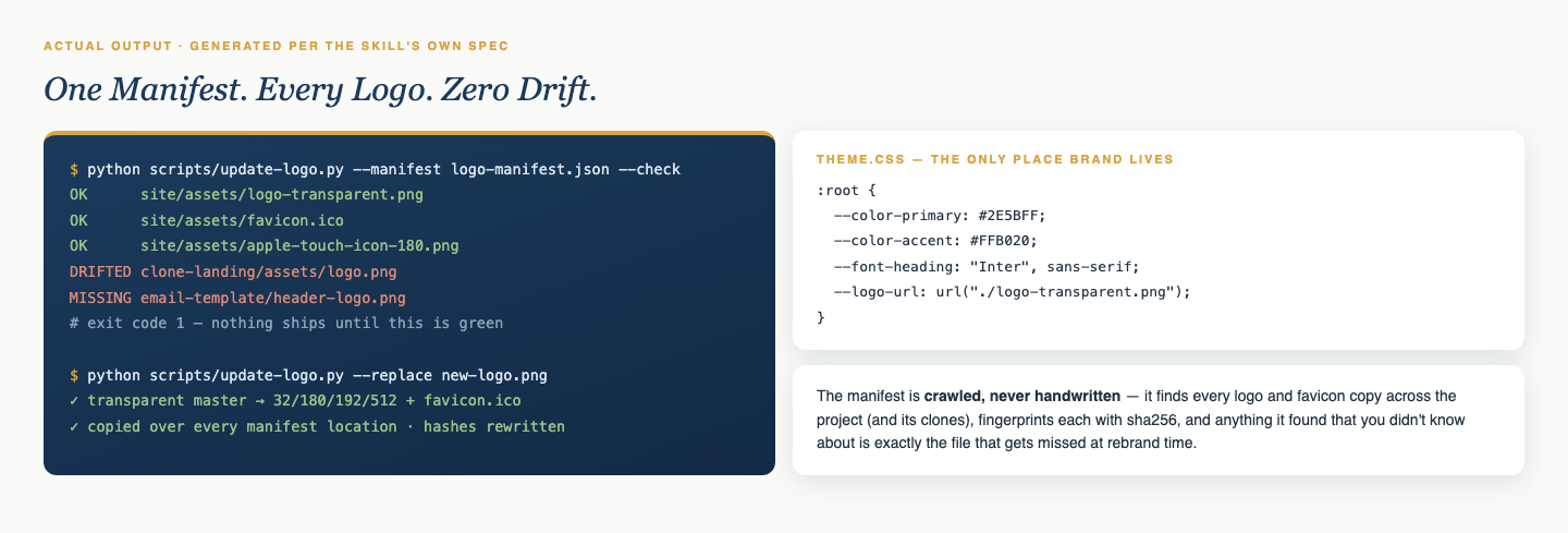 The skill's integrity check output — OK, DRIFTED, and MISSING per file — plus the one-command replace