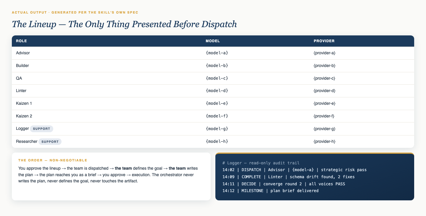 Moe-Build-Team output — lineup table and logger audit trail