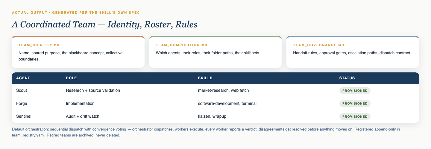Provision-Team output — team files and roster