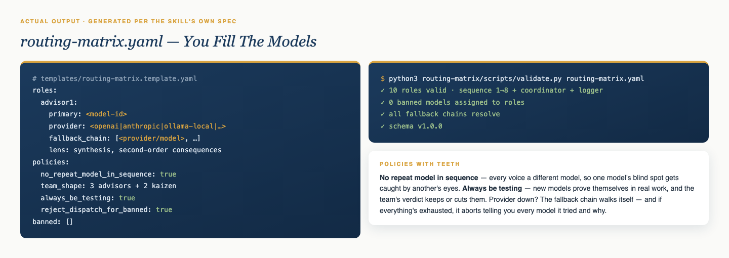 Routing-Matrix output — role assignments, fallback chains, validator